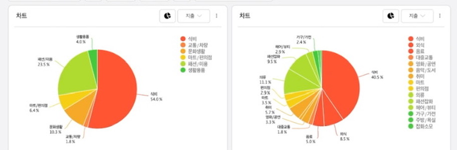 돈을 부르는 행동 중 하나 - 부자 습관 실천을 위한 돈 관리 행동 예시, 편한가계부 앱을 활용한 지출 기록 화면 캡처 – 부의 마인드 형성을 위한 핵심 습관