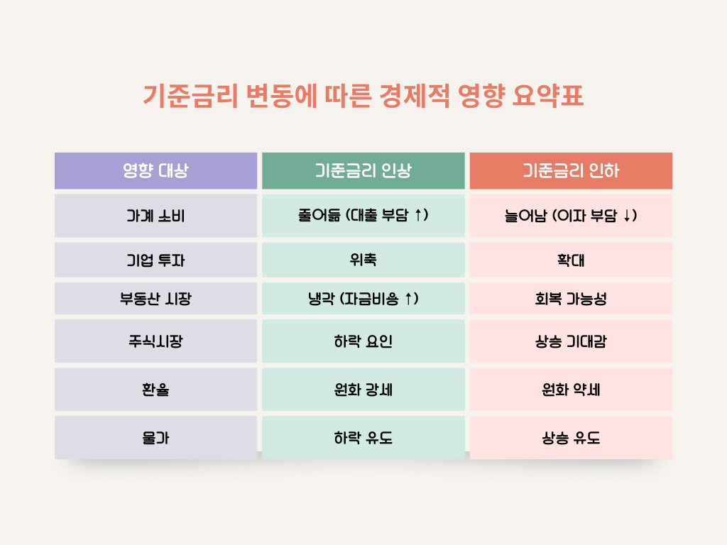 기준금리 인상과 인하 시 소비, 투자, 환율 등에 미치는 영향 요약 표
