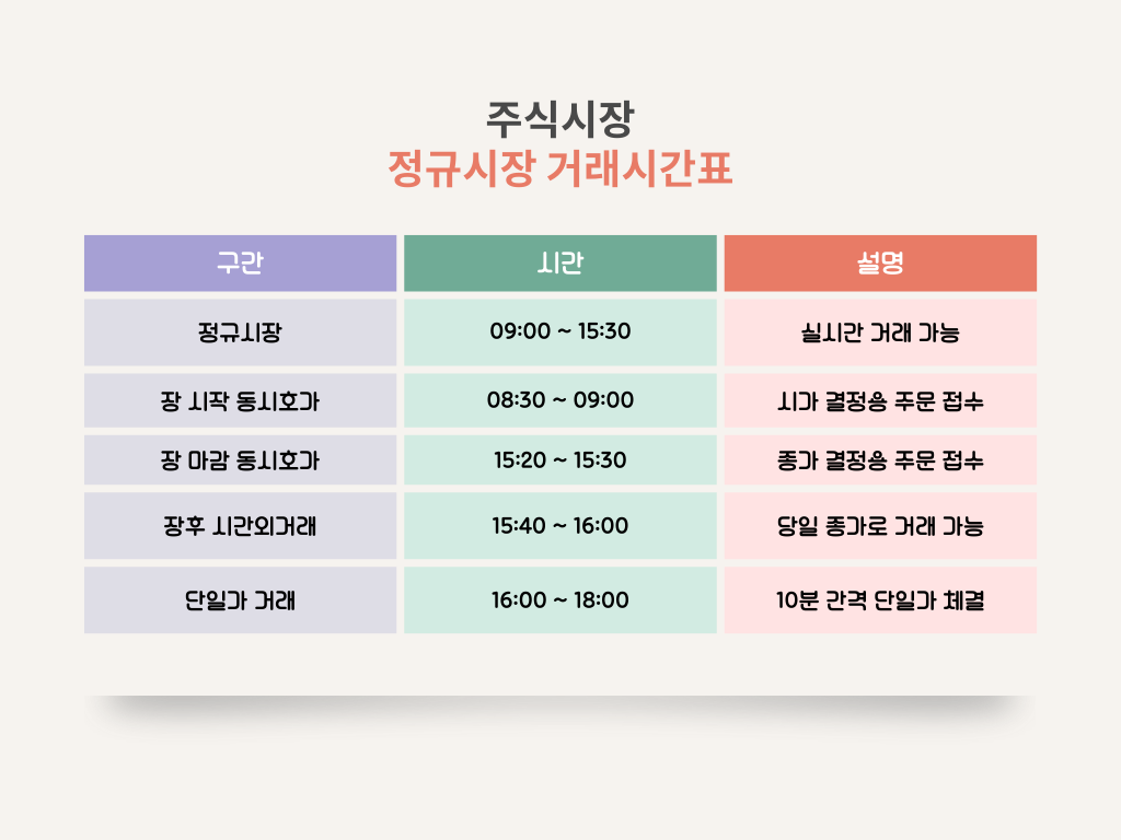 한국 주식시장의 정규시장 및 시간외거래 시간표