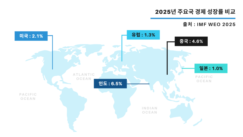 2025년 세계 경제 전망에 따른 주요국 성장률 비교 인포그래픽 - IMF 및 OECD 데이터 기반
