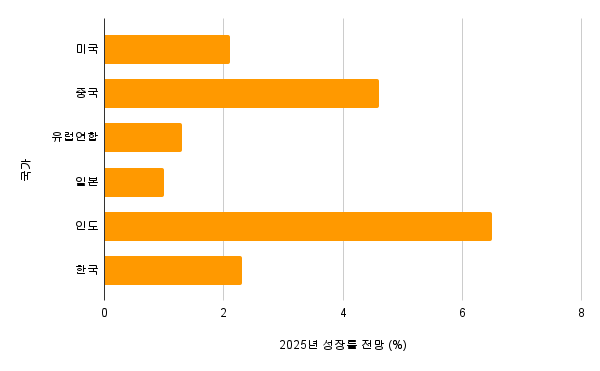 2025년 세계 경제 전망에 따른 주요 국가별 경제 성장률 비교표로, 미국, 중국, 유럽연합, 일본, 인도, 한국의 성장률 수치를 포함하고 있습니다.