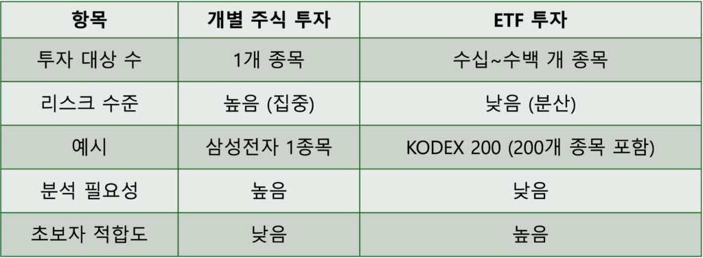 ETF 투자 전략, 분산 투자 관련 비교 표 – 개별주식과 ETF의 리스크 분산 정도 및 초보 투자자 적합도 비교