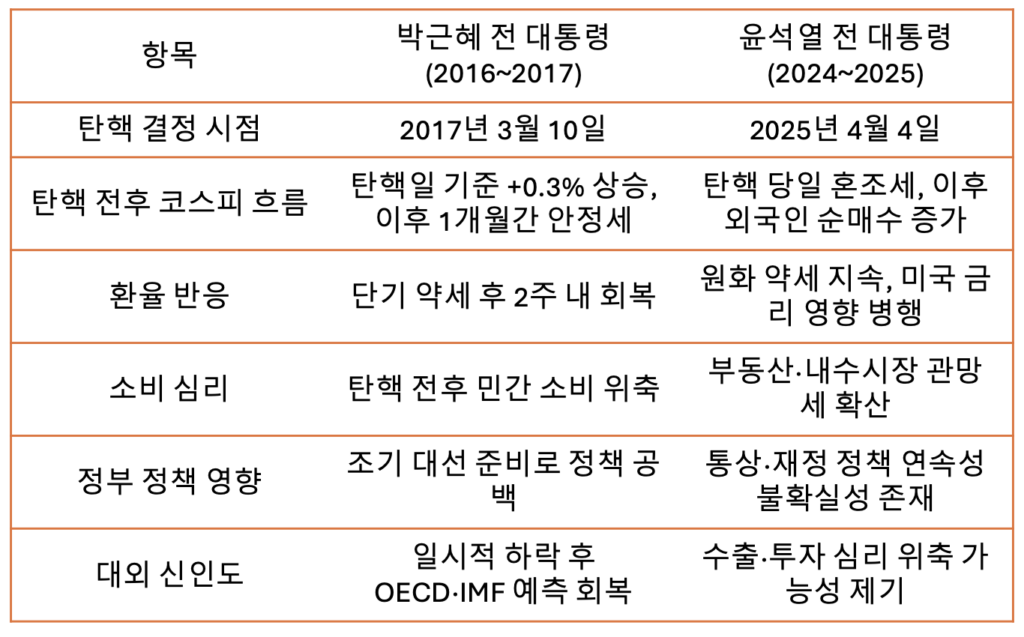 대통령 탄핵 시기의 금융시장 및 경제 지표 비교 표. 코스피, 환율, 소비 심리, 정책 영향 등을 시계열로 정리함