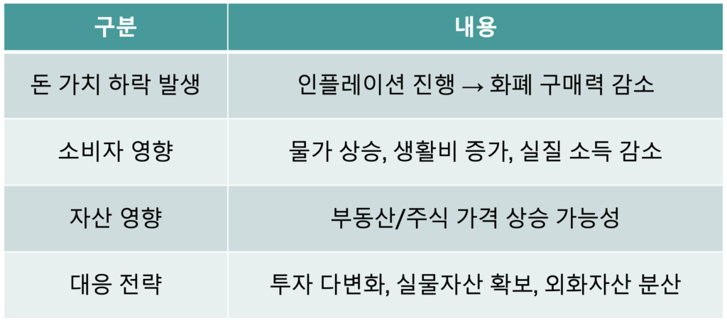 돈 가치 하락 영향 요약표 – 화폐가치 하락, 소비 패턴 변화, 자산 가치 변동 정리