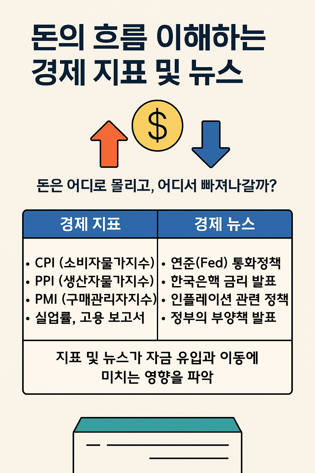 돈의 흐름을 이해하는 경제 지표 및 뉴스 요약 인포그래픽 – 돈의 흐름, 시장 흐름 이해, 경제지표 해석, 투자 전략, 재테크 습관