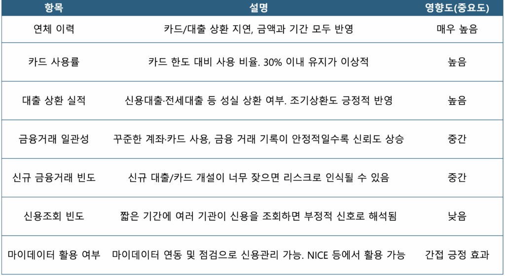 신용점수란? : 신용점수 영향요인 요약표 – 연체 이력, 카드 사용률, 대출 상환 내역 등