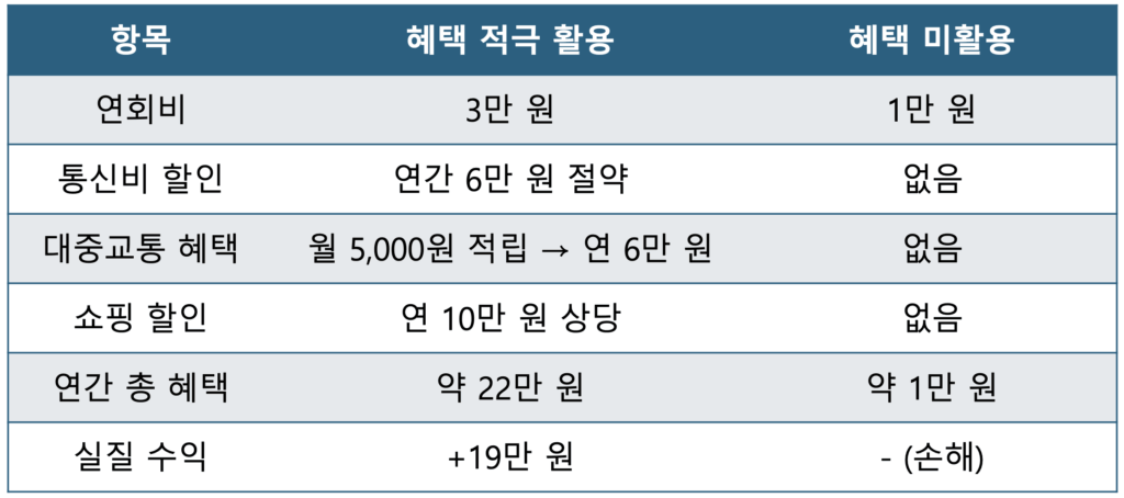 신용카드 혜택 활용 비교표 – 연회비보다 혜택 많은 카드 사용 전략 요약