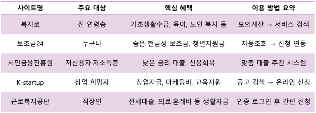 정부지원 사이트 5곳 – 대상별 지원금 혜택 비교표
