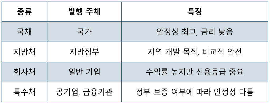 채권이란 - 종류 : 국채, 지방채, 회사채, 특수채의 특징 및 차이 요약표