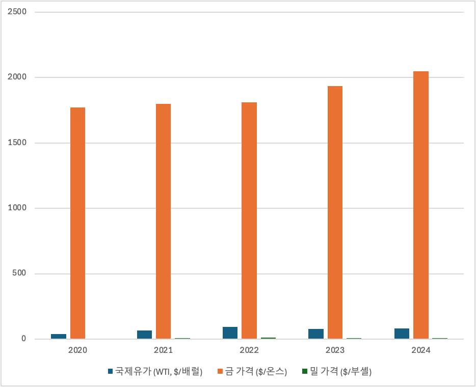 원자재 가격 (국제 원유(WTI), 금, 밀 가격)의 5년간 변동 그래프 – 지정학적 리스크, 수급 구조 변화, 금리 정책 등의 영향이 반영됨