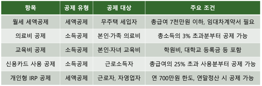 2025 절세 방법 - 대표 소득공제 항목 정리표
