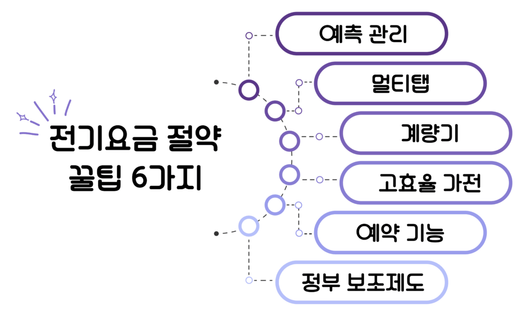 전기요금 절약법 꿀팁 6가지 – 예측 관리, 멀티탭, 계량기, 고효율 가전, 예약 기능, 정부 보조제도