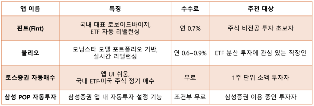 자동투자 앱 비교 요약 – 핀트, 불릴레오, 토스증권, 삼성 POP 기능과 수수료 비교표