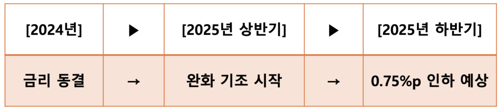 2025년 미국 금리 전망 _인하 예상 시나리오 요약표