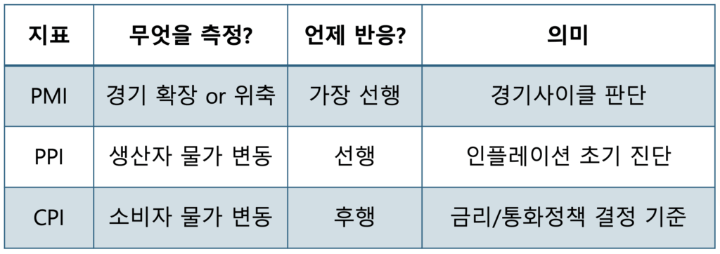 경기지표 읽는법 PMI PPI CPI 종합 정리