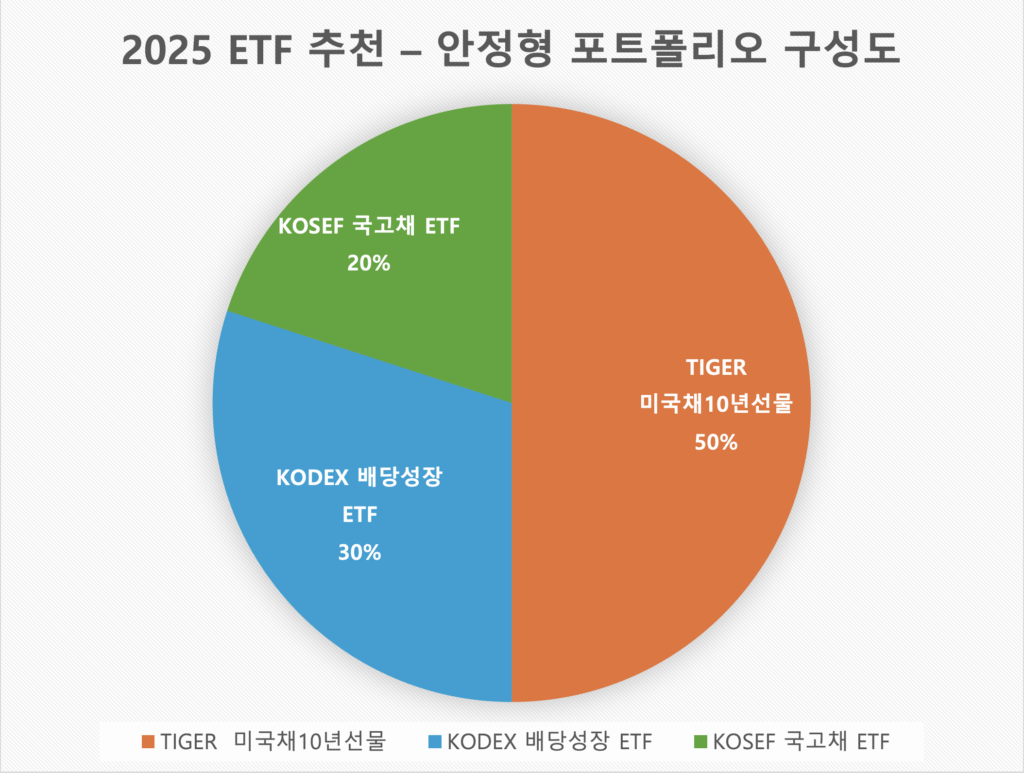 2025 ETF 추천 – 안정형 포트폴리오 구성도
