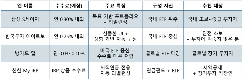 자동투자 앱 비교 및 추천 2025 – 수수료 및 기능 비교표