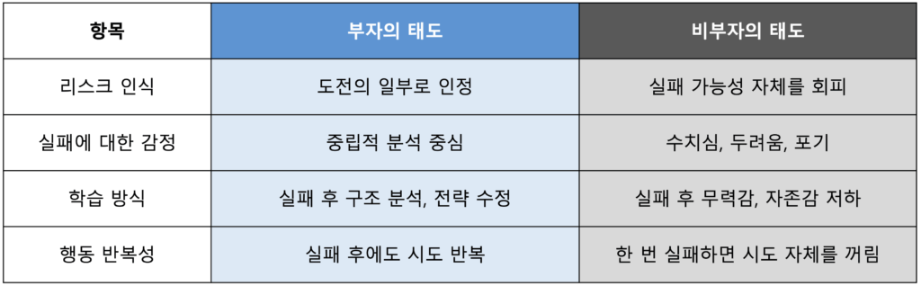 실패를 대하는 태도 – 부자와 비부자의 인식 및 반응 비교표