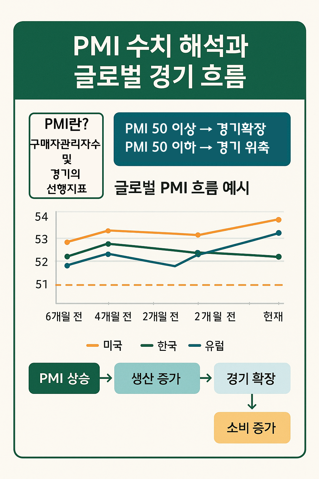 PMI 수치 해석과 글로벌 경기 흐름 인포그래픽 – PMI 지표 이해, 경제지표 읽는 법, 시장 흐름 이해, 재테크 기초
