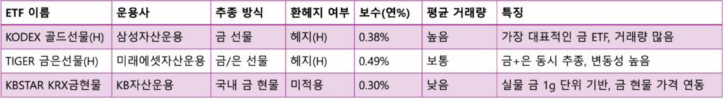 국내 금 ETF 비교표 – KODEX, TIGER, KBSTAR의 추종 방식, 보수, 거래량, 환헤지 여부 요약