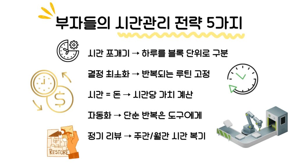 시간을 쪼개기, 결정 피로 줄이기, 자동화, 시간 환산, 주기적 점검 – 부자의 시간관리 전략을 요약한 다이어그램