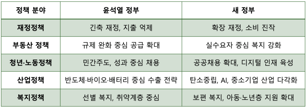 윤석열 정부 이후 경제정책 변화 흐름을 비교한 인포그래픽