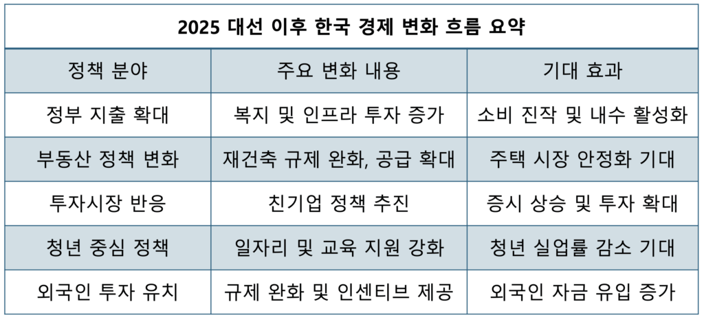 2025 대선 결과로 변화하는 한국 경제의 흐름을 요약한 인포그래픽